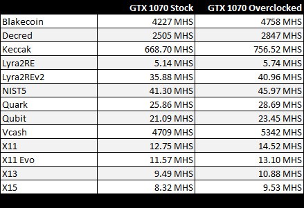 майнинг разных криптовалют на видеокарте Nvidia GeForce GTX 1070