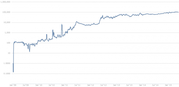 Рост курса биткоин после добавления в популярные биржи