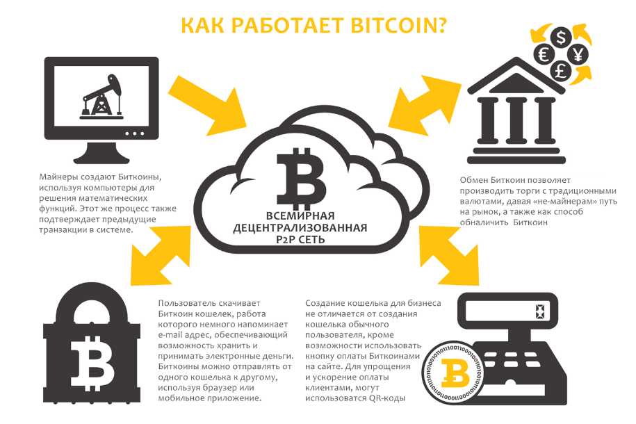 Как работает биткоин транзакция institutional crypto exchanges