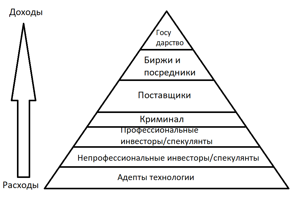 Криптовалюта это пирамида финансовая 100 биткоинов в рублях на сегодня