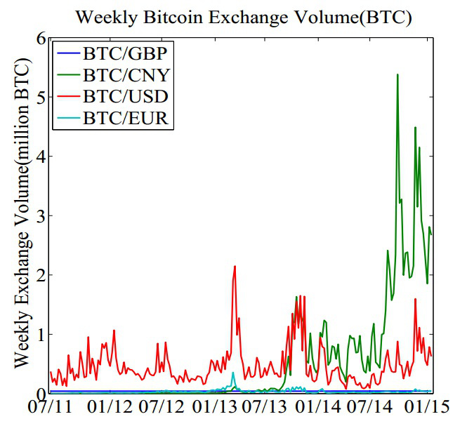 Biggest bitcoin exchange by volume forex price action vs indicators of economic growth