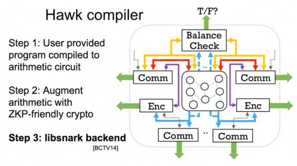 Протокол Hawk