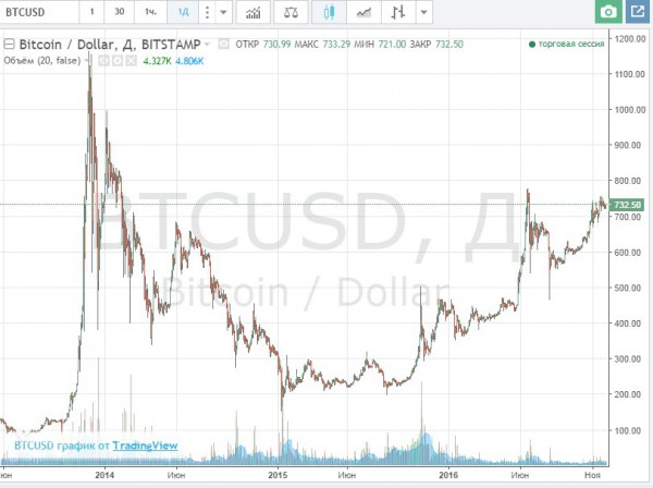 график изменения курса биржи bitstamp биткоина к доллару