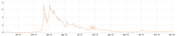 Peercoin курс к биткоин, график
