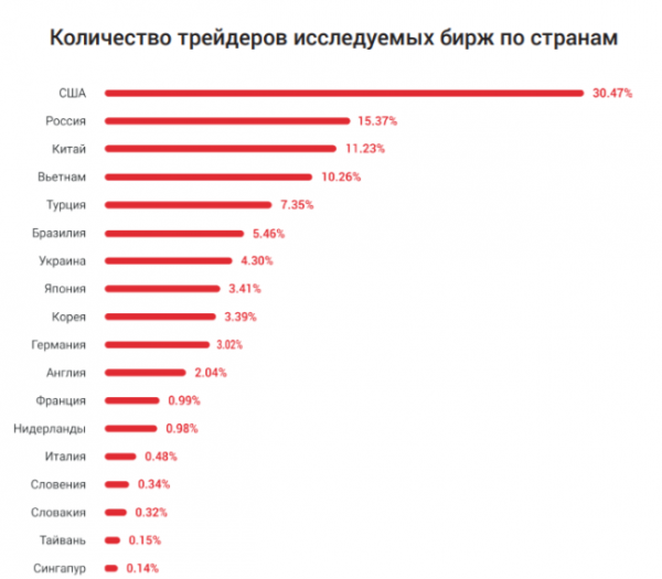 Россия оказалась на втором месте по числу трейдеров на криптобиржах