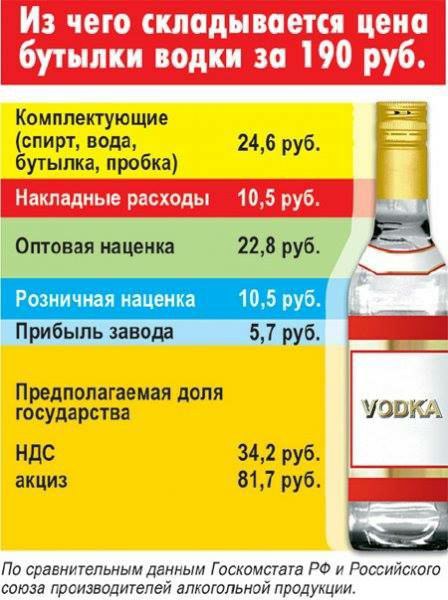 Сколько налогов в бутылке водки