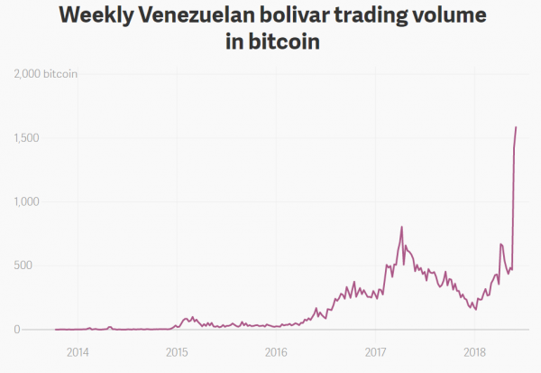 В Венесуэле возрос спрос на биткоин