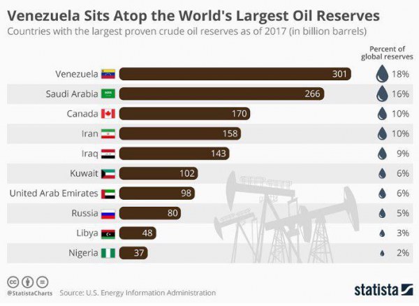 Венесуэла страна с самыми крупными запасами нефти